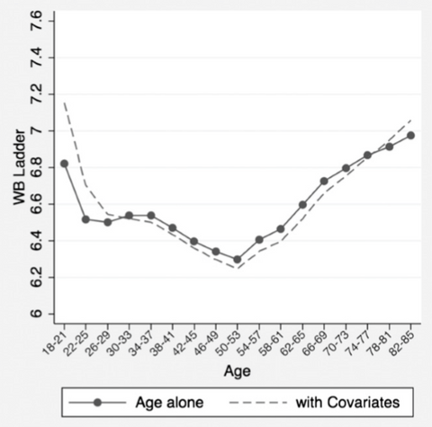 Well-being Ladder graph Psychological well-being vary with age