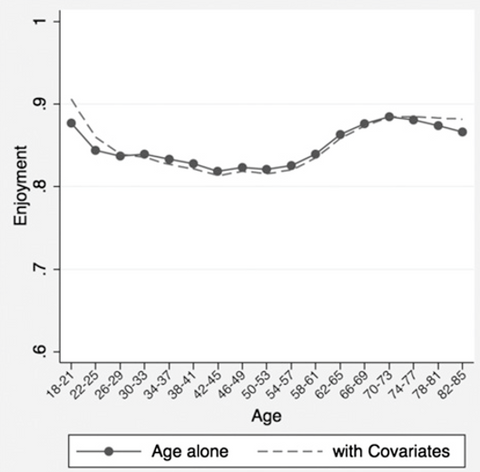 Enjoyment graph Psychological well-being vary with age