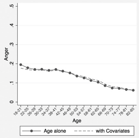 Anger graph Psychological well-being vary with age
