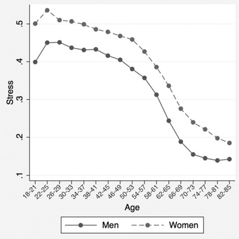 Stress by gender and age graph Psychological well-being vary with age