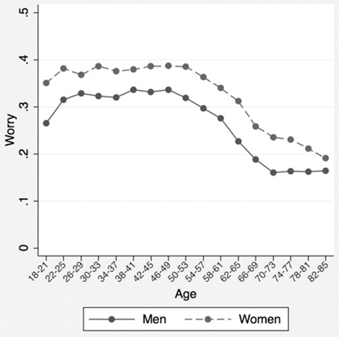 Worry by gender and age graph Psychological well-being vary with age